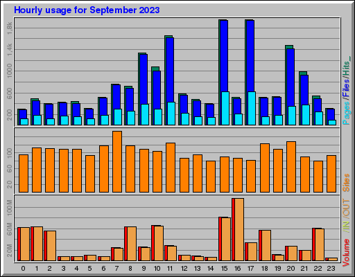 Raport Godzinowy - wrzesień 2023 Raport Godzinowy - wrzesień 2023