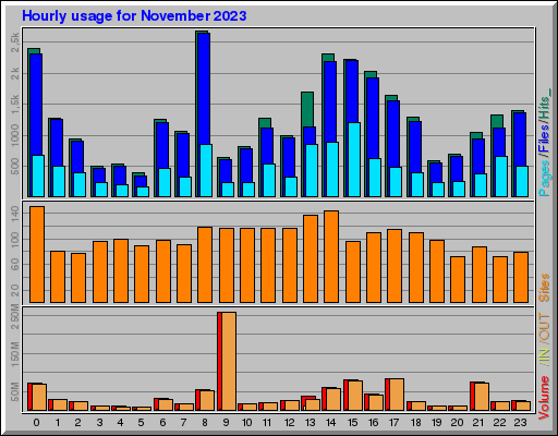 Raport Godzinowy - listopad 2023 Raport Godzinowy - listopad 2023