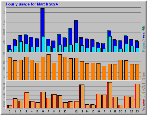 Raport Godzinowy - marzec 2024 Raport Godzinowy - marzec 2024