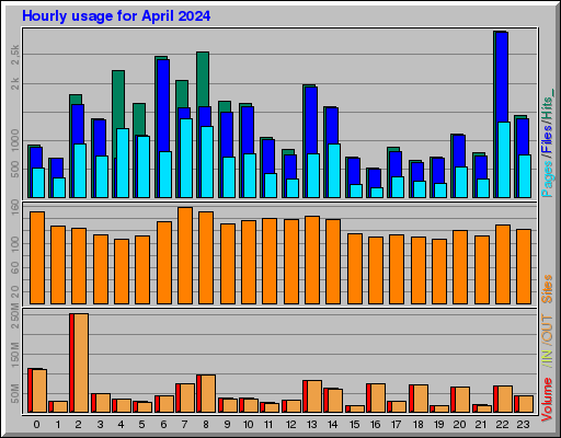 Raport Godzinowy -  kwiecień 2024