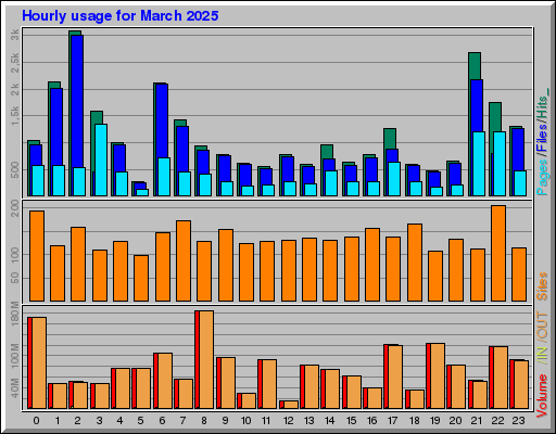 Raport Godzinowy -  marzec 2025
