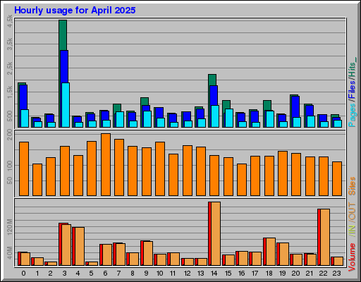 Raport Godzinowy -  kwiecień 2025