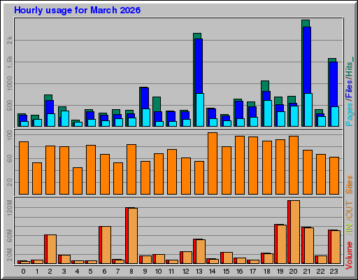 Raport Godzinowy -  marzec 2026