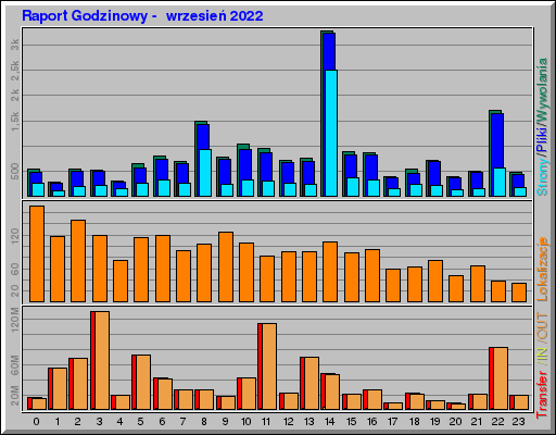 Raport Godzinowy -  wrzesień 2022