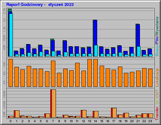 Raport Godzinowy - styczeĹ 2023 Raport Godzinowy - styczeĹ 2023