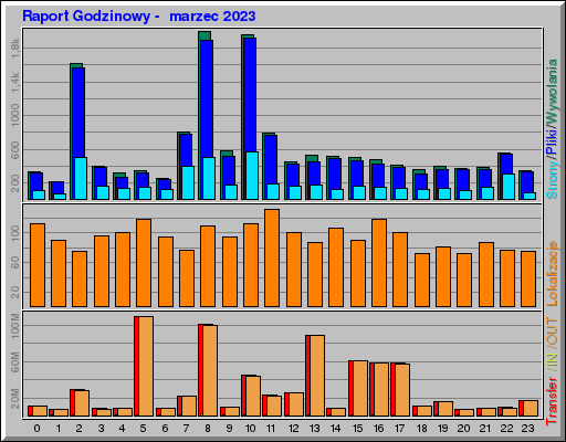 Raport Godzinowy -  marzec 2023
