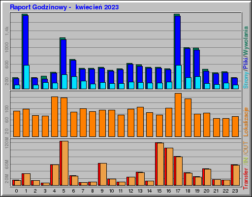 Raport Godzinowy - kwiecieĹ 2023 Raport Godzinowy - kwiecieĹ 2023