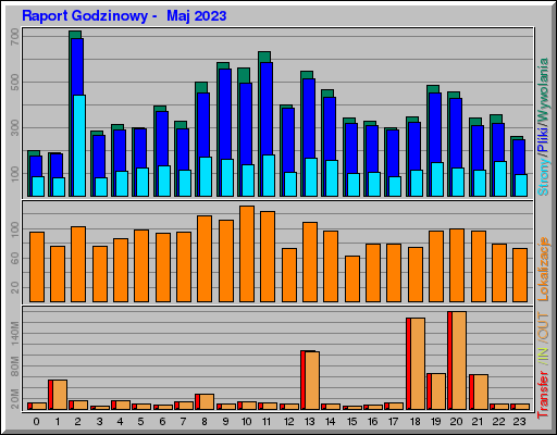 Raport Godzinowy -  Maj 2023
