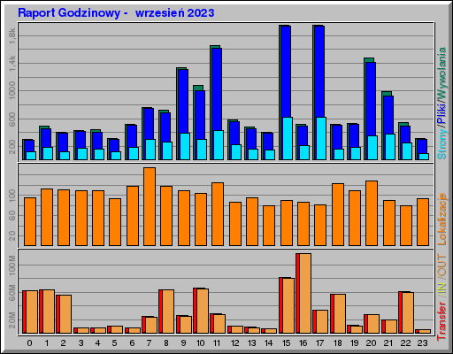 Raport Godzinowy -  wrzesień 2023