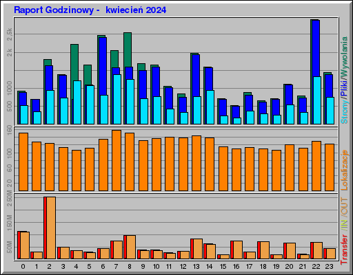 Raport Godzinowy - kwiecieĹ 2024 Raport Godzinowy - kwiecieĹ 2024