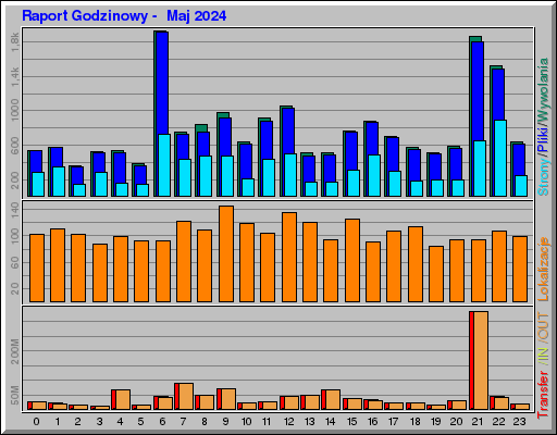 Raport Godzinowy - Maj 2024 Raport Godzinowy - Maj 2024