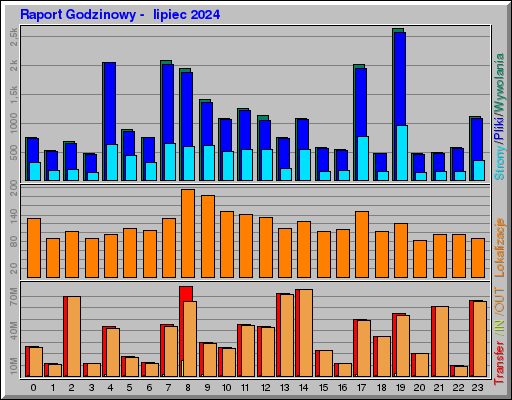 Raport Godzinowy - lipiec 2024 Raport Godzinowy - lipiec 2024