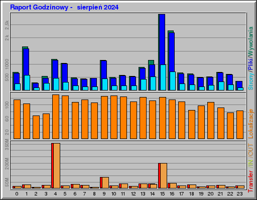 Raport Godzinowy - sierpieĹ 2024 Raport Godzinowy - sierpieĹ 2024