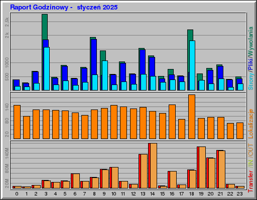 Raport Godzinowy - styczeĹ 2025 Raport Godzinowy - styczeĹ 2025