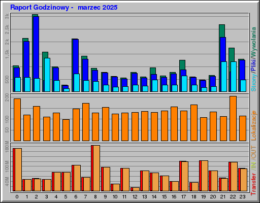 Raport Godzinowy - marzec 2025 Raport Godzinowy - marzec 2025
