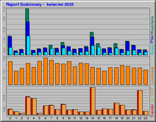 Raport Godzinowy - kwiecieĹ 2025 Raport Godzinowy - kwiecieĹ 2025