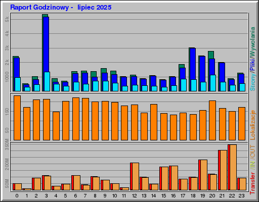 Raport Godzinowy - lipiec 2025 Raport Godzinowy - lipiec 2025