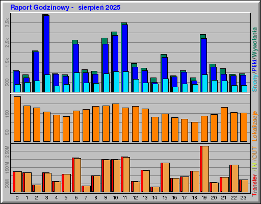 Raport Godzinowy - sierpieĹ 2025 Raport Godzinowy - sierpieĹ 2025