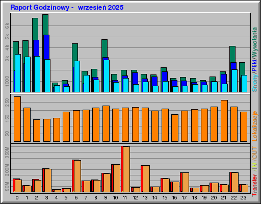 Raport Godzinowy - wrzesieĹ 2025 Raport Godzinowy - wrzesieĹ 2025