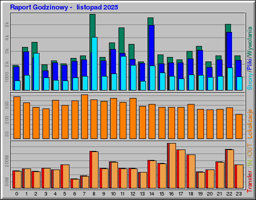 Raport Godzinowy - listopad 2025 Raport Godzinowy - listopad 2025