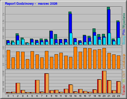 Raport Godzinowy - marzec 2026 Raport Godzinowy - marzec 2026
