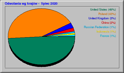Odwolania wg krajów -  lipiec 2020