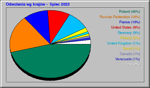 Odwolania wg krajów -  lipiec 2023