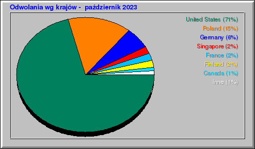 Odwolania wg krajów -  październik 2023
