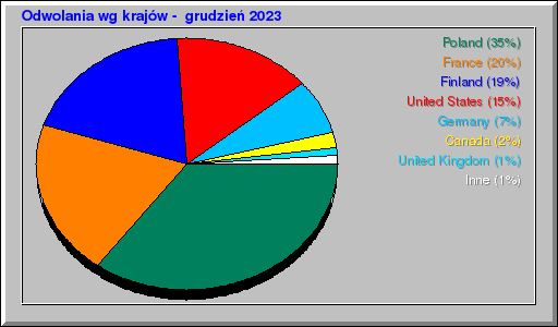 Odwolania wg krajów -  grudzień 2023