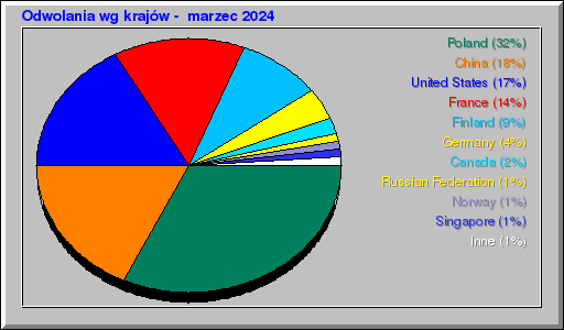 Odwolania wg krajów -  marzec 2024