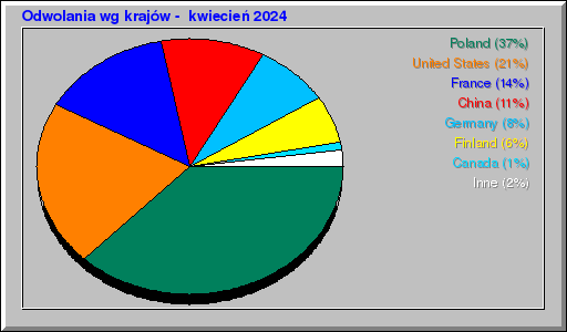 Odwolania wg krajów -  kwiecień 2024