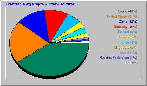 Odwolania wg krajów -  czerwiec 2024