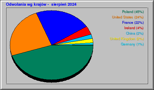 Odwolania wg krajów -  sierpień 2024