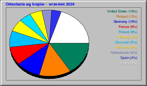 Odwolania wg krajów -  wrzesień 2024