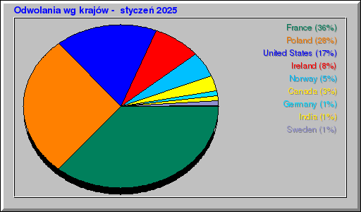 Odwolania wg krajów -  styczeń 2025