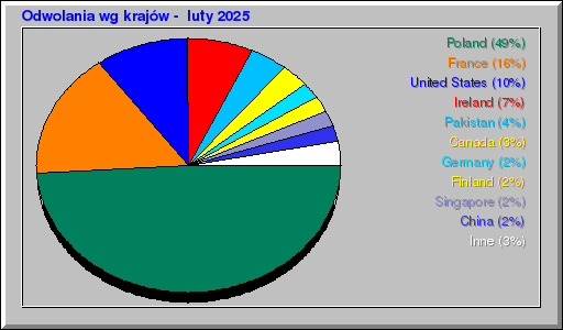 Odwolania wg krajów -  luty 2025