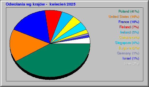Odwolania wg krajów -  kwiecień 2025