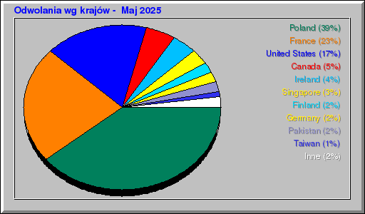 Odwolania wg krajów -  Maj 2025