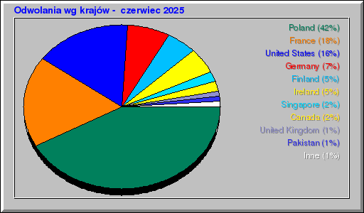 Odwolania wg krajów -  czerwiec 2025