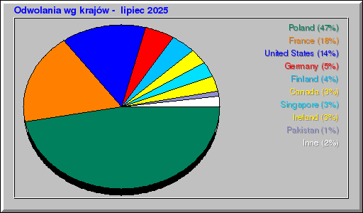 Odwolania wg krajów -  lipiec 2025