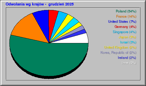 Odwolania wg krajów -  grudzień 2025