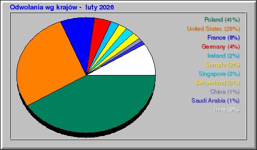 Odwolania wg krajów -  luty 2026