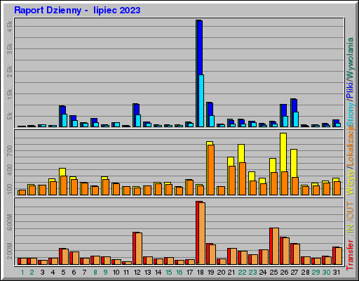 Raport Dzienny -  lipiec 2023