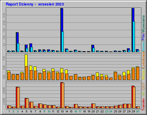 Raport Dzienny -  wrzesień 2023