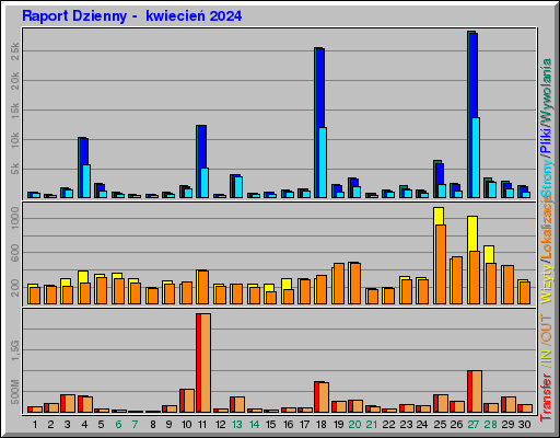Raport Dzienny -  kwiecień 2024