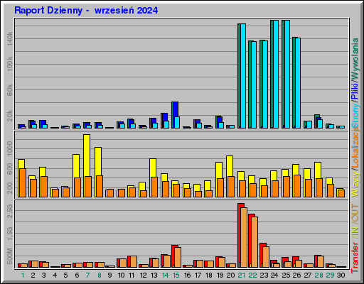 Raport Dzienny -  wrzesień 2024