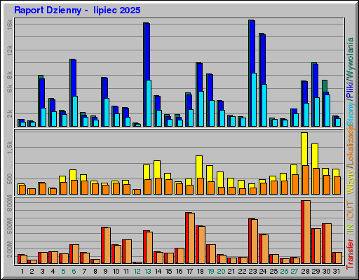 Raport Dzienny -  lipiec 2025