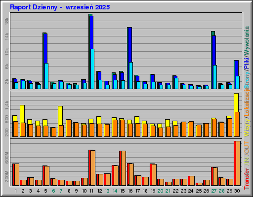 Raport Dzienny -  wrzesień 2025