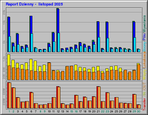 Raport Dzienny - listopad 2025 Raport Dzienny - listopad 2025