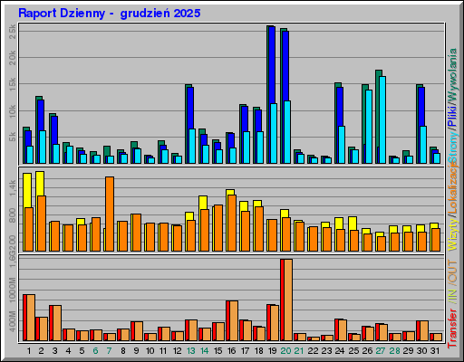 Raport Dzienny - grudzieĹ 2025 Raport Dzienny - grudzieĹ 2025